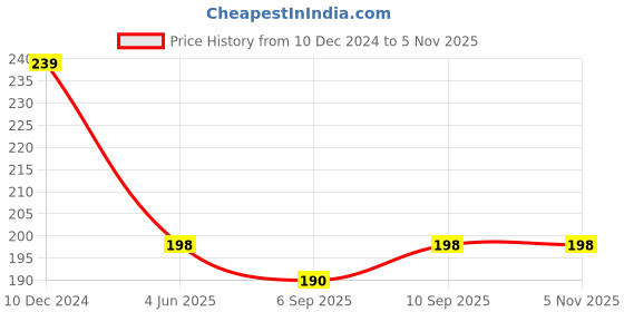 firstcry.com Simply Interlock Full Sleeves Frock With Teddy Print - Light Green simply Price History Graph from 10 Dec 2024 to 5 Nov 2025