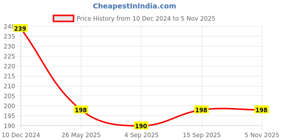 firstcry.com Simply Interlock Full Sleeves Frock With Teddy Print - Light Green simply Price History Graph from 10 Dec 2024 to 5 Nov 2025