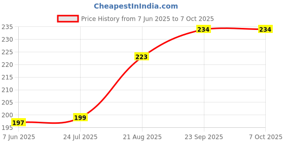 firstcry.com Simply Interlock Full Sleeves Front Open Frock with Bear Print - Lavender simply Price History Graph from 7 Jun 2025 to 6 Oct 2025