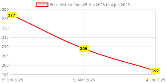 firstcry.com Simply Interlock Full Sleeves Front Open Frock with Bunny Print - Blue simply Price History Graph from 25 Feb 2025 to 4 Jun 2025