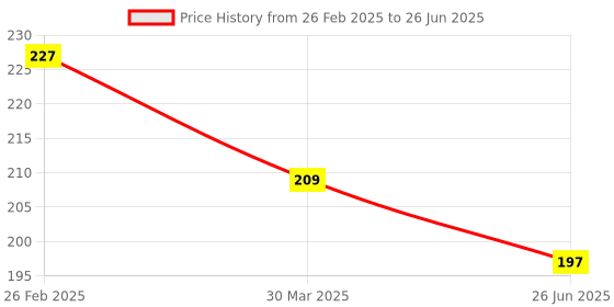 firstcry.com Simply Interlock Full Sleeves Front Open Frock with Bunny Print - Blue simply Price History Graph from 26 Feb 2025 to 26 Jun 2025