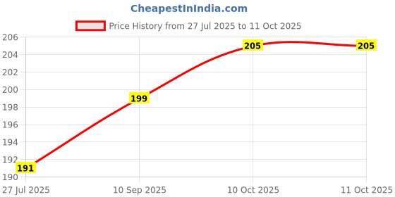 firstcry.com Simply Interlock Full Sleeves Front Open Frock with Horse Print - Teal Blue simply Price History Graph from 27 Jul 2025 to 11 Oct 2025