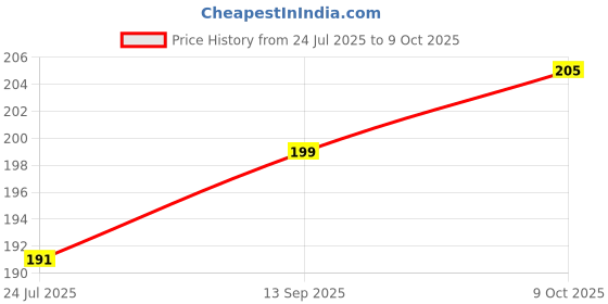 firstcry.com Simply Interlock Full Sleeves Front Open Frock with Horse Print - Teal Blue simply Price History Graph from 24 Jul 2025 to 9 Oct 2025