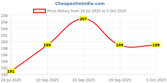 firstcry.com Simply Interlock Full Sleeves Front Open Frock with Teddy Print - Orange simply Price History Graph from 24 Jul 2025 to 5 Oct 2025