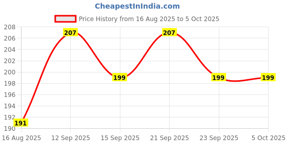 firstcry.com Simply Interlock Full Sleeves Front Open Frock with Teddy Print - Orange simply Price History Graph from 16 Aug 2025 to 5 Oct 2025