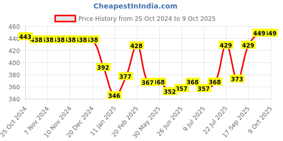 firstcry.com Simply Interlock Full Sleeves Front Open Jhablas Animal Print Pack of 3 - Red Blue & Grey simply Price History Graph from 25 Oct 2024 to 8 Oct 2025