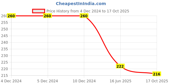 firstcry.com Simply Interlock Full Sleeves Printed Frock With Bunny Embroidery - Off White simply Price History Graph from 4 Dec 2024 to 17 Oct 2025