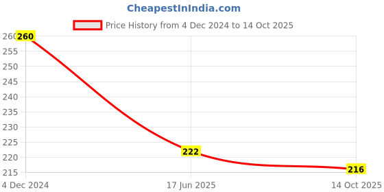 firstcry.com Simply Interlock Full Sleeves Printed Frock With Bunny Embroidery - Off White simply Price History Graph from 4 Dec 2024 to 14 Oct 2025