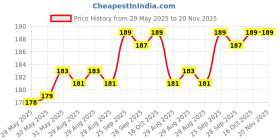 firstcry.com Simply Interlock Knit Baby Caps with Dino Helicopter & Nautical Print Pack of 3 Light Blue Light Green & Pink - Diameter 17.5 cm simply Price History Graph from 29 May 2025 to 20 Nov 2025
