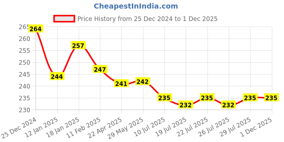 firstcry.com Simply Interlock Knit Bath Towel with Animal Print L 80 x B 80 cm - Aqua Blue simply Price History Graph from 25 Dec 2024 to 30 Nov 2025