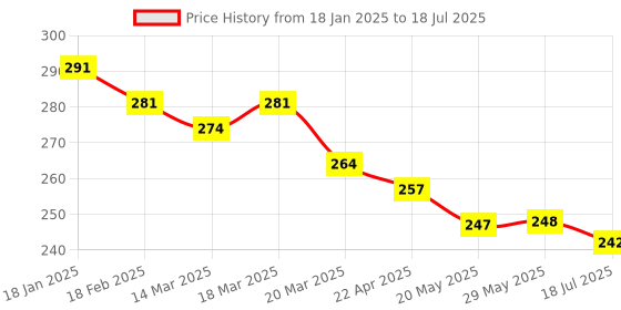 firstcry.com Simply Interlock Knit Bath Towel with Dino & Text Print L 80 x B 80 cm - Yellow simply Price History Graph from 18 Jan 2025 to 18 Jul 2025