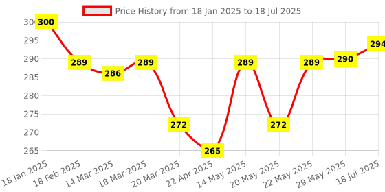 firstcry.com Simply Interlock Knit Bath Towel with Teddy & Text Print L 80 x B 80 cm - Light Blue simply Price History Graph from 18 Jan 2025 to 18 Jul 2025