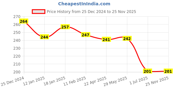firstcry.com Simply Interlock Knit Bath Towel with Teddy Bear Print L 80 x B 80 cm - Lilac simply Price History Graph from 25 Dec 2024 to 25 Nov 2025