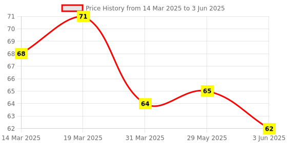 firstcry.com Simply Interlock Knit Bear Print Mittens and Booties - Red simply Price History Graph from 14 Mar 2025 to 3 Jun 2025