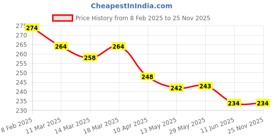firstcry.com Simply Interlock Knit Bear Printd Bath Towel L 80 x B 80 cm -Yellow simply Price History Graph from 8 Feb 2025 to 24 Nov 2025