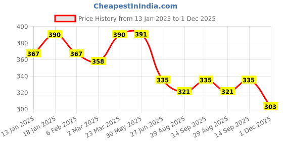 firstcry.com Simply Interlock Knit Bootie Leggings with Animal Print Pack of 3 - Navy Blue Grey & Pink simply Price History Graph from 13 Jan 2025 to 1 Dec 2025