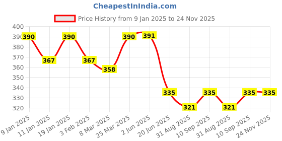 firstcry.com Simply Interlock Knit Bootie Leggings with Animal Print Pack of 3 - Navy Blue Grey & Pink simply Price History Graph from 9 Jan 2025 to 24 Nov 2025