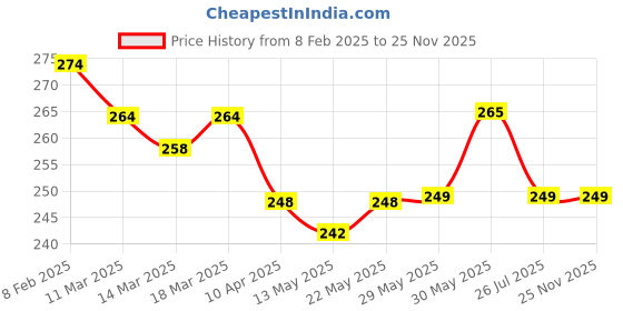 firstcry.com Simply Interlock Knit Bunny PrintdBath Towel L 80 x B 80 cm -Pink simply Price History Graph from 8 Feb 2025 to 24 Nov 2025