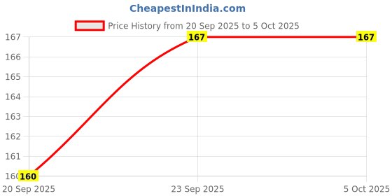 firstcry.com Simply Interlock Knit Cap Mitten & Booties Set with Airplane Print Pink - Diameter 13 cm simply Price History Graph from 20 Sep 2025 to 5 Oct 2025