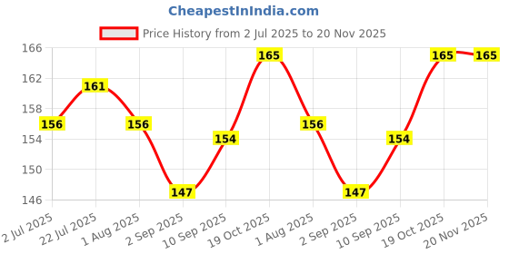 firstcry.com Simply Interlock Knit Cap Mitten & Booties Set with Animal Print Light Blue - Diameter 10 cm simply Price History Graph from 2 Jul 2025 to 20 Nov 2025