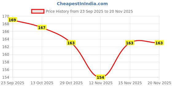 firstcry.com Simply Interlock Knit Cap Mitten & Booties Set with Dino Print Light Blue - Diameter 11.5 cm simply Price History Graph from 23 Sep 2025 to 20 Nov 2025
