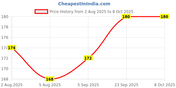 firstcry.com Simply Interlock Knit Cap, Mitten & Booties with Bunny Print Pink - Diameter 11 cm simply Price History Graph from 2 Aug 2025 to 7 Oct 2025