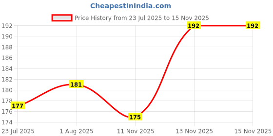 firstcry.com Simply Interlock Knit Cap Mittens And Booties Set With Dads Girl Text Print Teal Blue - Diameter 11.5 cm simply Price History Graph from 23 Jul 2025 to 14 Nov 2025