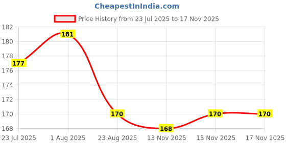 firstcry.com Simply Interlock Knit Cap Mittens And Booties Set With New Here Print Red - Diameter 11.5 cm simply Price History Graph from 23 Jul 2025 to 16 Nov 2025