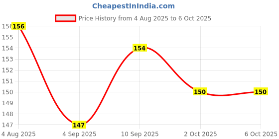 firstcry.com Simply Interlock Knit Cap Mittens & Booties With Vehicle Print Aqua - Diameter 12 cm simply Price History Graph from 4 Aug 2025 to 5 Oct 2025