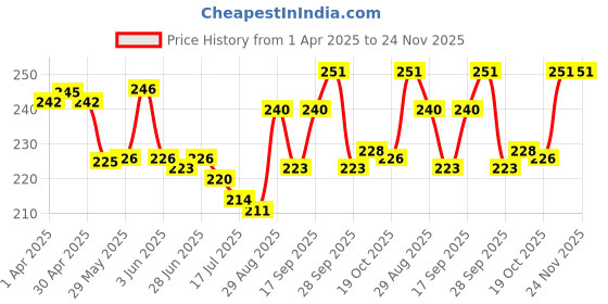firstcry.com Simply Interlock Knit Caps with Animal Print Pink Orange & Sea Green Pack of 3 - Diameter 15 cm simply Price History Graph from 1 Apr 2025 to 23 Nov 2025