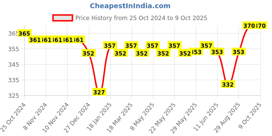 firstcry.com Simply Interlock Knit Diaper Leggings with Teddy Print Pack of 3 - White simply Price History Graph from 25 Oct 2024 to 8 Oct 2025