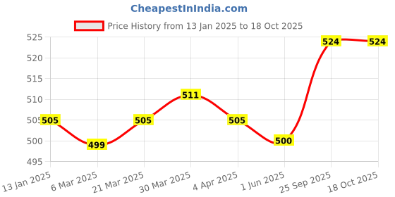 firstcry.com Simply Interlock Knit Dino Prints Briefs Pack of 7 - Blue Green & Red simply Price History Graph from 13 Jan 2025 to 18 Oct 2025