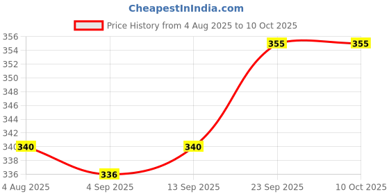 firstcry.com Simply Interlock Knit Full Length Diaper Leggings with Ship Car & Animal Print Pack of 3 - Peach Light Green & White simply Price History Graph from 4 Aug 2025 to 10 Oct 2025