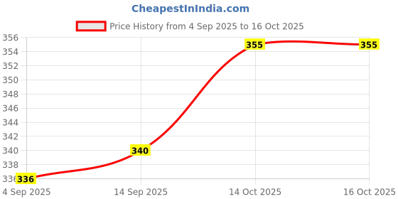 firstcry.com Simply Interlock Knit Full Length Diaper Leggings with Ship Car & Animal Print Pack of 3 - Pink Light Blue & Beige simply Price History Graph from 4 Sep 2025 to 16 Oct 2025