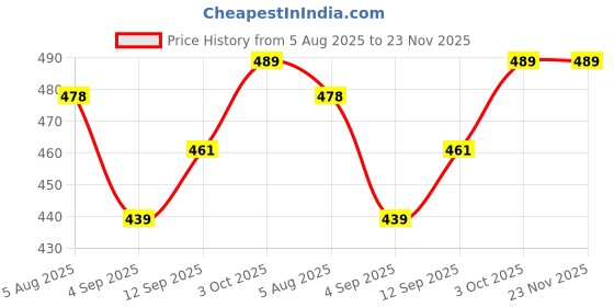 firstcry.com Simply Interlock Knit Full Length Leggings with Floral Print Pack of 3 - Pink Light Blue & White simply Price History Graph from 5 Aug 2025 to 22 Nov 2025