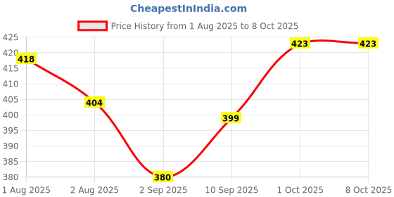 firstcry.com Simply Interlock Knit Full Length Lounge Pants with Polka Dots & Animal Print Pack of 3 - Red White & Tan simply Price History Graph from 1 Aug 2025 to 8 Oct 2025