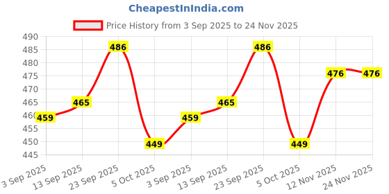 firstcry.com Simply Interlock Knit Full Length Lounge Pants With Vehicles & Sports Theme Print Pack Of 3 - Red Blue & Brown simply Price History Graph from 3 Sep 2025 to 24 Nov 2025