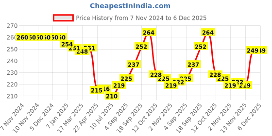 firstcry.com Simply Interlock Knit Full Sleeves Animal Printed Reversible Vest - Mint simply Price History Graph from 7 Nov 2024 to 5 Dec 2025