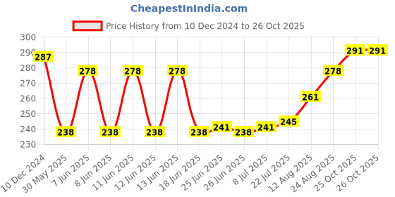 firstcry.com Simply Interlock Knit Full Sleeves Car Printed Night Suit - Off White simply Price History Graph from 10 Dec 2024 to 26 Oct 2025