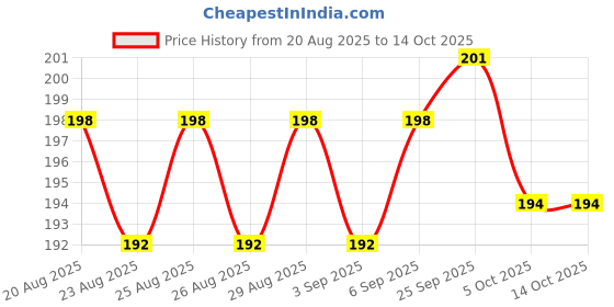 firstcry.com Simply Interlock Knit Full Sleeves Co-ords Night Suit with Cloud Print - Pink simply Price History Graph from 20 Aug 2025 to 12 Oct 2025