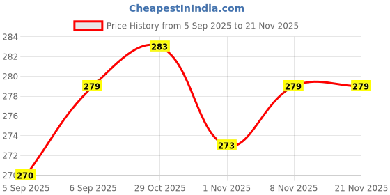 firstcry.com Simply Interlock Knit Full Sleeves Co-ords Night Suit with Dino Print - Olive Green simply Price History Graph from 5 Sep 2025 to 21 Nov 2025