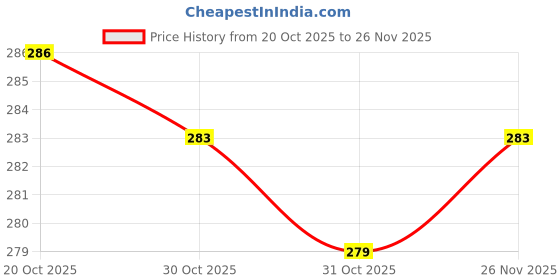firstcry.com Simply Interlock Knit Full Sleeves Dino Printed Front Open Co-Ords Night Suit - Olive Green simply Price History Graph from 20 Oct 2025 to 26 Nov 2025