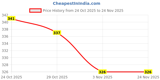 firstcry.com Simply Interlock Knit Full Sleeves Front Open Co-ord Night Suit With Teddy Bear Print & Cap - Yellow simply Price History Graph from 24 Oct 2025 to 23 Nov 2025