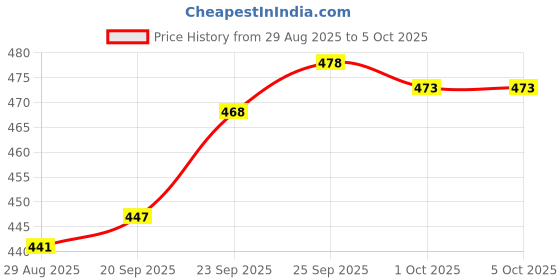 firstcry.com Simply Interlock Knit Full Sleeves Front Open Jhablas With Animal Print Pack Of 3 - Multi Colour simply Price History Graph from 29 Aug 2025 to 4 Oct 2025