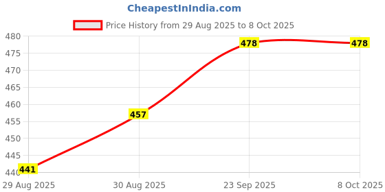 firstcry.com Simply Interlock Knit Full Sleeves Front Open Jhablas With Animal Print Pack Of 3 - Multi Colour simply Price History Graph from 29 Aug 2025 to 8 Oct 2025