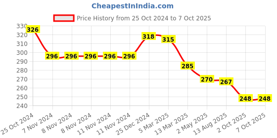 firstcry.com Simply Interlock Knit Full Sleeves Front Open Night Suit with Animal & Text Print- Yellow simply Price History Graph from 25 Oct 2024 to 6 Oct 2025