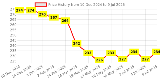 firstcry.com Simply Interlock Knit Full Sleeves Front Open Night Suit With Checks & Bear Print - Bronze & White simply Price History Graph from 10 Dec 2024 to 9 Jul 2025