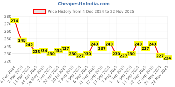 firstcry.com Simply Interlock Knit Full Sleeves Front Open Night Suit with Lion Print - Baby Pink simply Price History Graph from 4 Dec 2024 to 22 Nov 2025