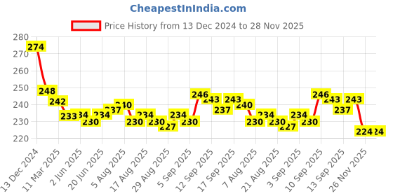 firstcry.com Simply Interlock Knit Full Sleeves Front Open Night Suit with Lion Print - Baby Pink simply Price History Graph from 13 Dec 2024 to 27 Nov 2025