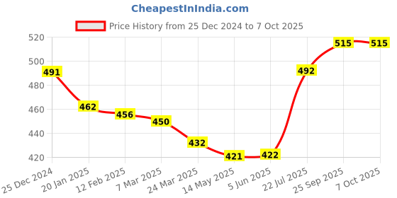 firstcry.com Simply Interlock Knit Full Sleeves Front Open Vests AnimalPrint Pack of 3 - Olive Green Red & Coral simply Price History Graph from 25 Dec 2024 to 7 Oct 2025